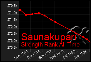 Total Graph of Saunakupari