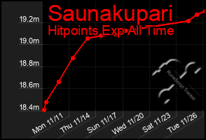 Total Graph of Saunakupari