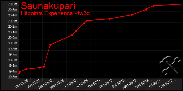 Last 31 Days Graph of Saunakupari