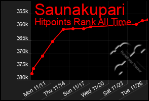 Total Graph of Saunakupari