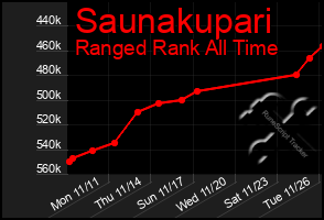 Total Graph of Saunakupari