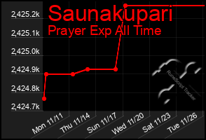 Total Graph of Saunakupari