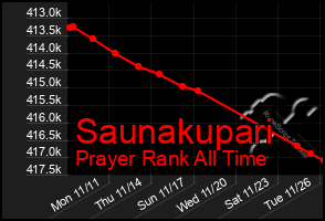 Total Graph of Saunakupari