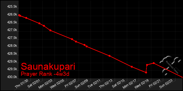 Last 31 Days Graph of Saunakupari