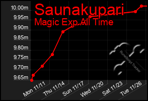 Total Graph of Saunakupari