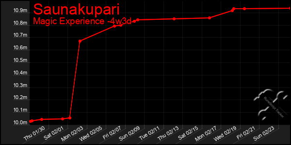 Last 31 Days Graph of Saunakupari