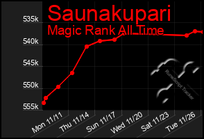 Total Graph of Saunakupari