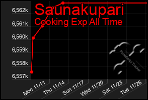 Total Graph of Saunakupari