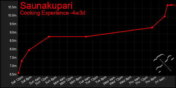 Last 31 Days Graph of Saunakupari