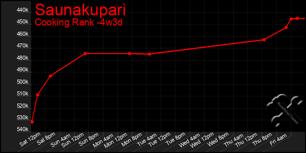 Last 31 Days Graph of Saunakupari