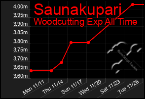 Total Graph of Saunakupari