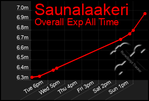 Total Graph of Saunalaakeri