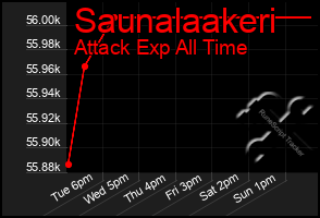 Total Graph of Saunalaakeri