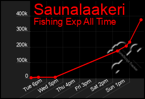 Total Graph of Saunalaakeri