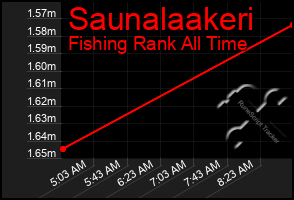 Total Graph of Saunalaakeri