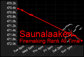 Total Graph of Saunalaakeri