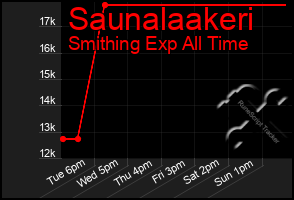 Total Graph of Saunalaakeri