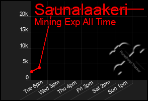 Total Graph of Saunalaakeri