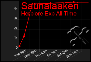 Total Graph of Saunalaakeri