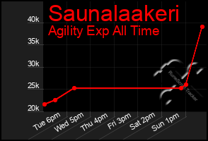 Total Graph of Saunalaakeri