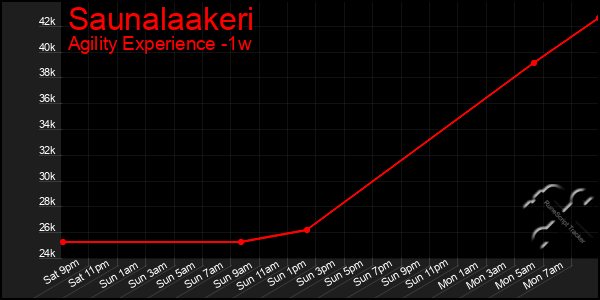 Last 7 Days Graph of Saunalaakeri