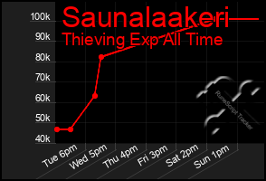 Total Graph of Saunalaakeri