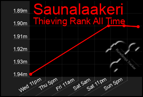 Total Graph of Saunalaakeri