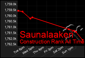 Total Graph of Saunalaakeri