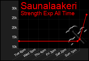 Total Graph of Saunalaakeri