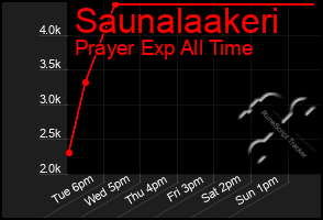 Total Graph of Saunalaakeri