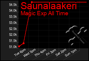 Total Graph of Saunalaakeri