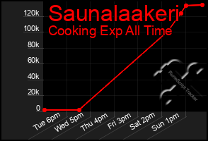 Total Graph of Saunalaakeri