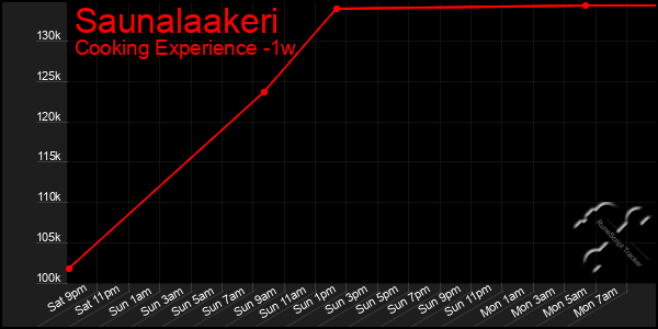 Last 7 Days Graph of Saunalaakeri