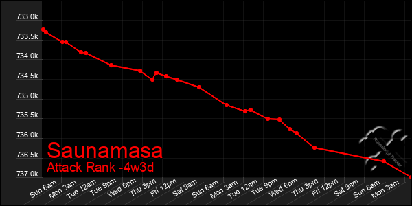 Last 31 Days Graph of Saunamasa