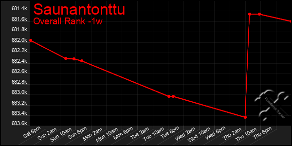 Last 7 Days Graph of Saunantonttu