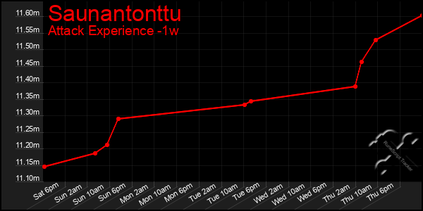 Last 7 Days Graph of Saunantonttu