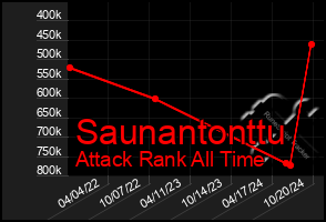 Total Graph of Saunantonttu