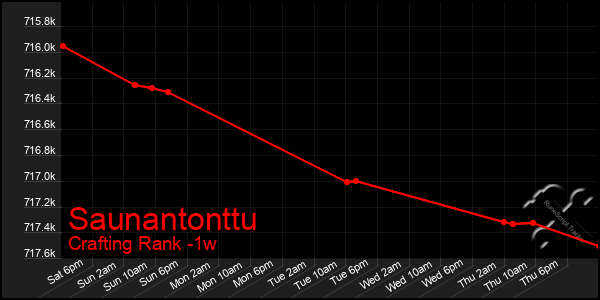 Last 7 Days Graph of Saunantonttu