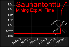 Total Graph of Saunantonttu