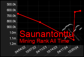 Total Graph of Saunantonttu