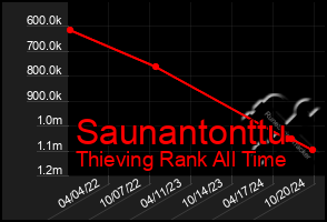 Total Graph of Saunantonttu