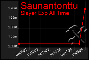 Total Graph of Saunantonttu