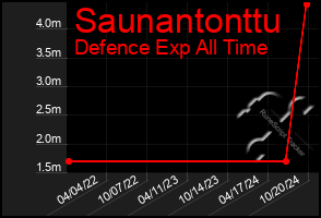 Total Graph of Saunantonttu