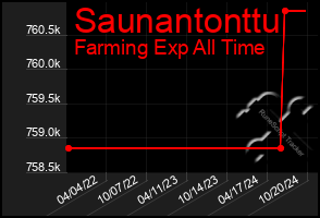 Total Graph of Saunantonttu