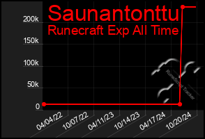 Total Graph of Saunantonttu