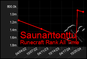 Total Graph of Saunantonttu