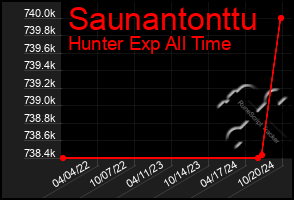 Total Graph of Saunantonttu