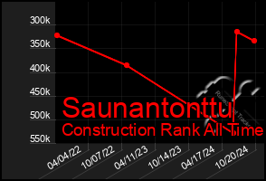 Total Graph of Saunantonttu