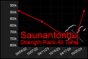 Total Graph of Saunantonttu