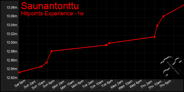 Last 7 Days Graph of Saunantonttu